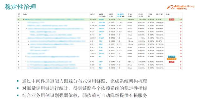 双 11 高可用架构演进之路