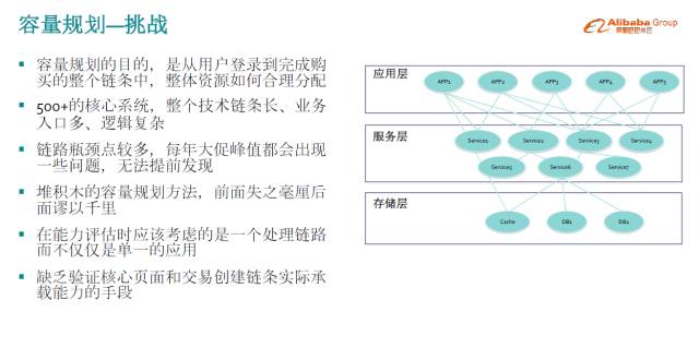 双 11 高可用架构演进之路