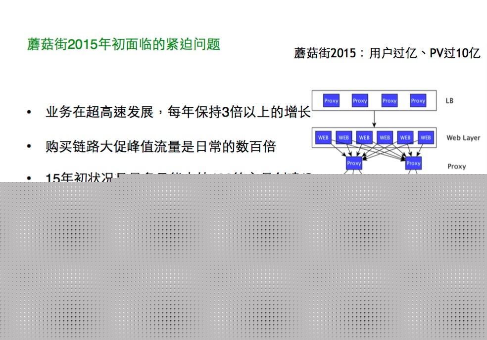 跨越篱笆：蘑菇街每秒订单数25倍提升历程