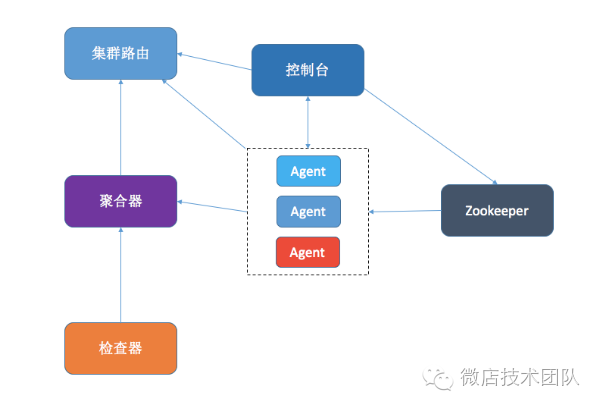 微店分布式监控系统实践