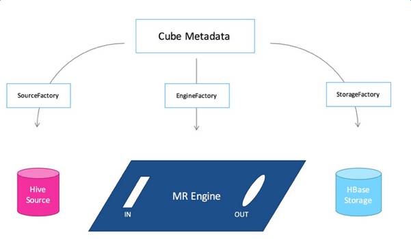 大数据多维分析引擎在魅族的实践