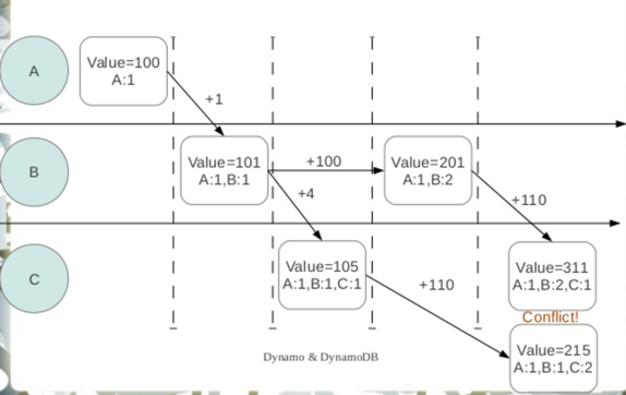Dynamo：Amazon的高可用性的键-值存储系统