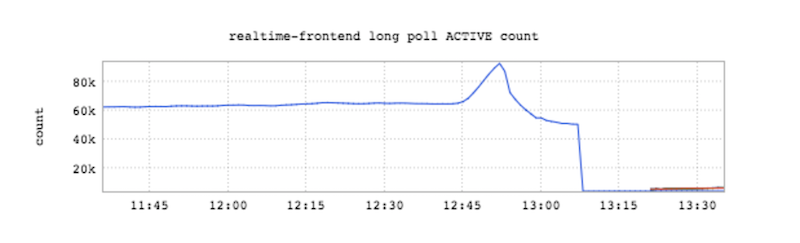 LinkedIn的即时消息：在一台机器上支持几十万条长连接