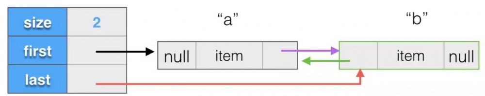 计算机程序的思维逻辑（39）：剖析 LinkedList