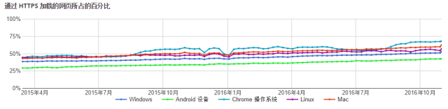 如何快速上线全站 HTTPS