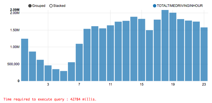 如何在不增加投入的情况下让你的数据库快上200倍