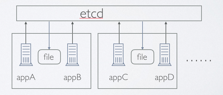 聊聊 Spring Cloud Config