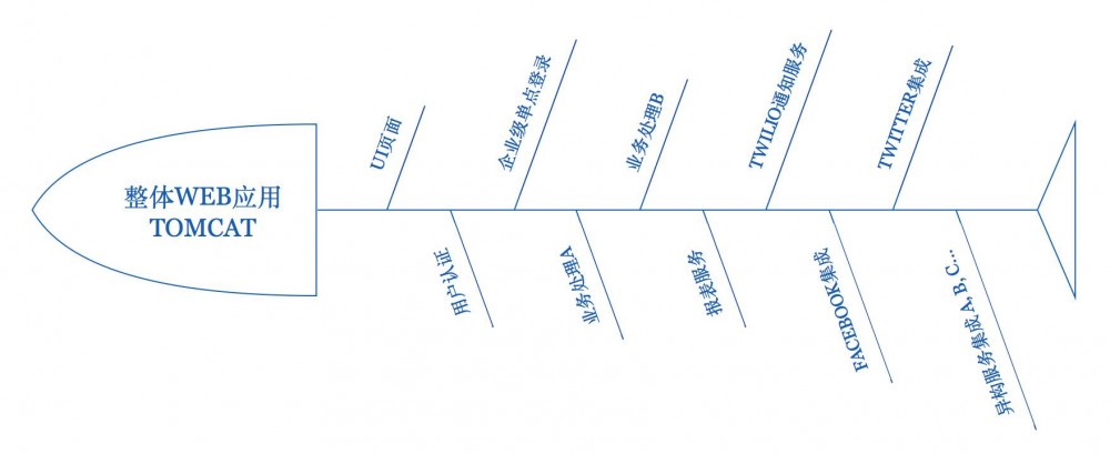 微服务架构应用实践