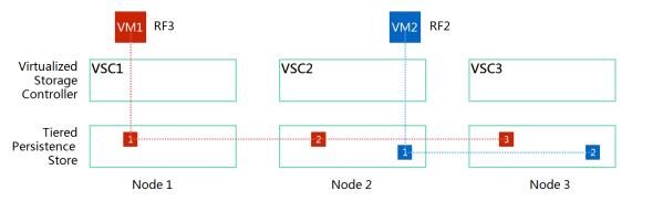 联想超融合存储：面向对象的分布式存储系统