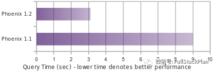 SQL on HBase：Phoenix 综述