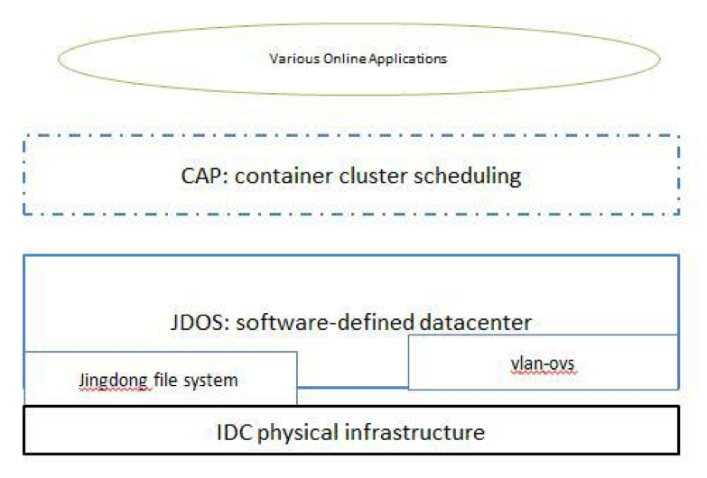 京东容器集群建设之路