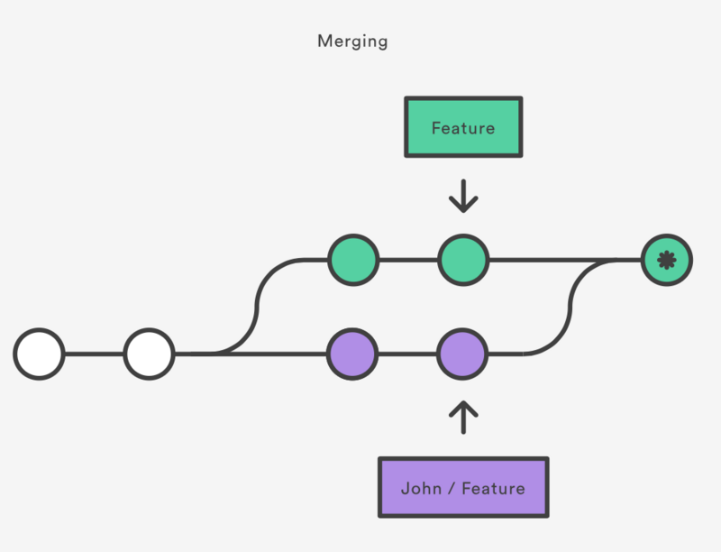Git系列之Merging vs. Rebasing