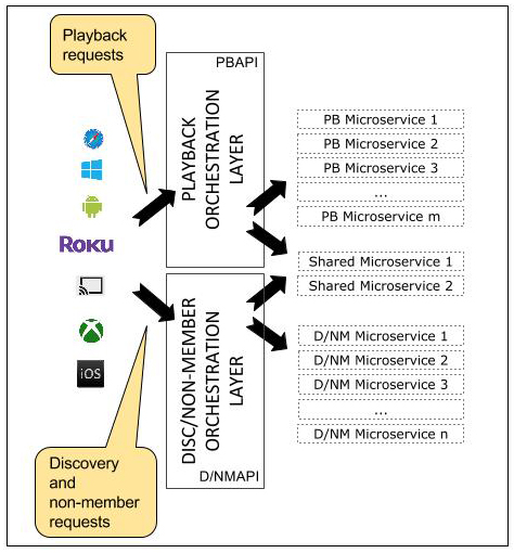 [译] 以 Netflix 的 API 重构为例，谈如何权衡工程效率以及代码重用