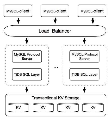 Google Go 语言从入门到应用所需要的开源项目