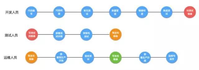 我们应该如何基于容器来进行软件的持续交付（一）?