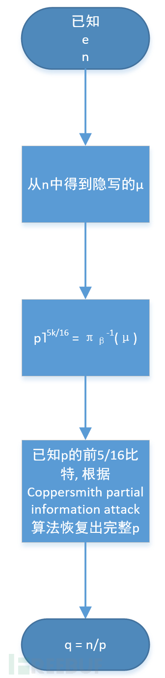 HCTF 2016网络攻防大赛官方Writeup