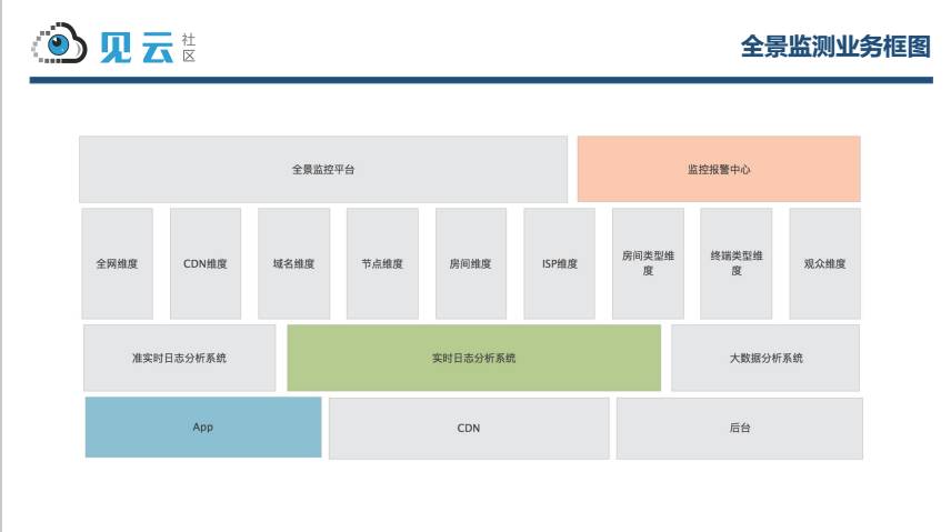 陌陌直播质量保证与 CDN 拨测实现