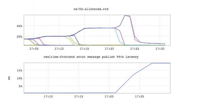 LinkedIn的即时消息：在一台机器上支持几十万条长连接