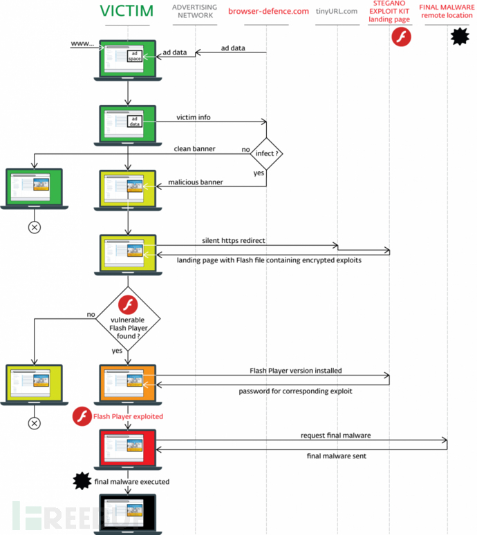 可能是史上最先进的恶意广告攻击：一个Banner就感染了上百万PC，雅虎、MSN等大型网站都中招