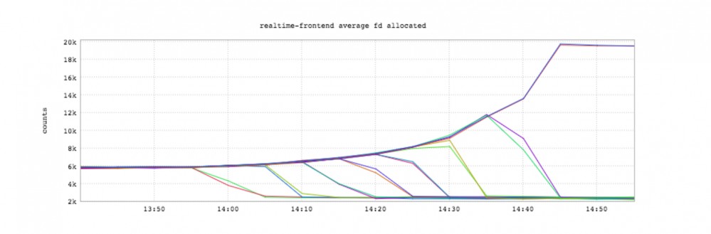 LinkedIn的即时消息：在一台机器上支持几十万条长连接