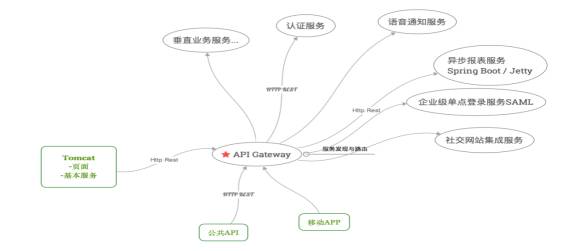 微服务架构应用实践