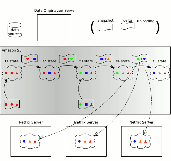 NetflixOSS：Hollow正式发布