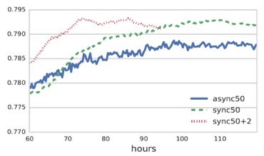 深度学习利器：分布式TensorFlow及实例分析