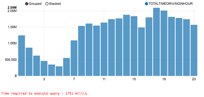 如何在不增加投入的情况下让你的数据库快上200倍