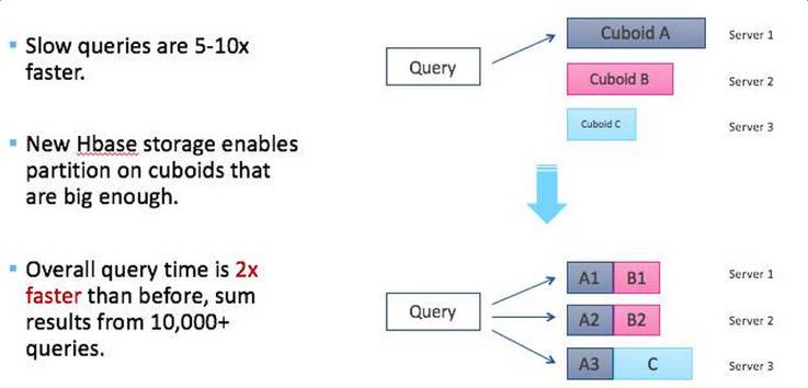 大数据多维分析引擎在魅族的实践