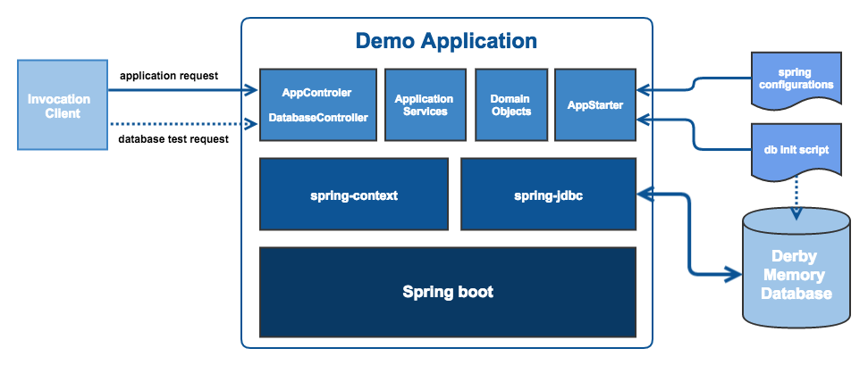 Cucumber 高阶用法