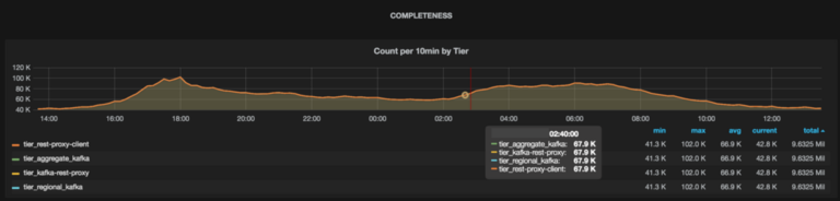 Chaperone：Uber是如何对Kafka进行端到端审计的