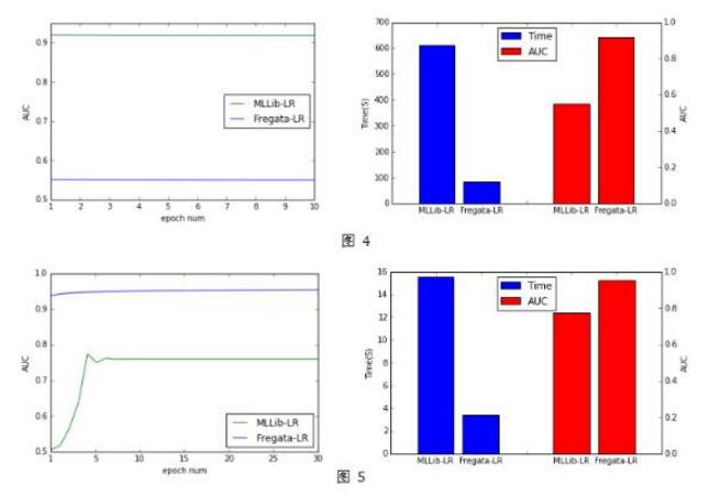 轻量级大规模机器学习算法库Fregata开源：快速，无需调参