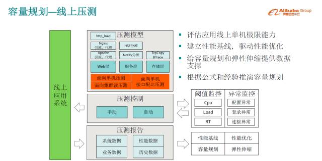 双 11 高可用架构演进之路