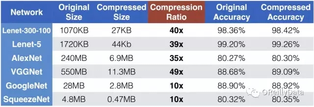 深度神经网络的压缩和正则化