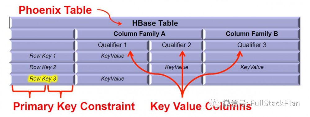 SQL on HBase：Phoenix 综述