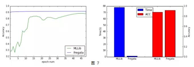 轻量级大规模机器学习算法库Fregata开源：快速，无需调参