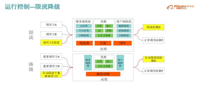 双 11 高可用架构演进之路