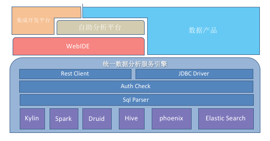 大数据多维分析引擎在魅族的实践