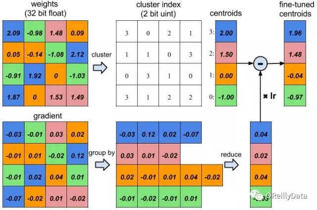深度神经网络的压缩和正则化