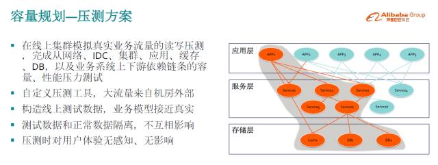 双 11 高可用架构演进之路