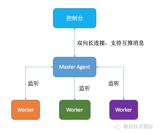 微店分布式监控系统实践