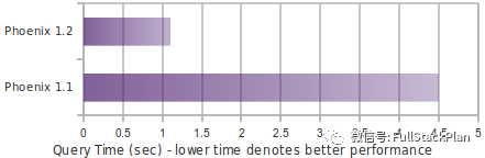 SQL on HBase：Phoenix 综述