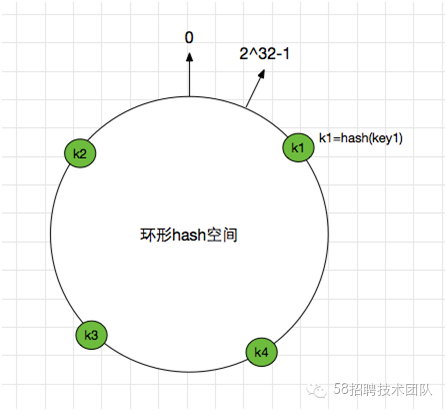 聊一聊一致性哈希