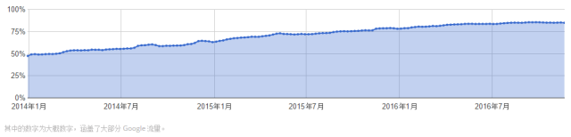 如何快速上线全站 HTTPS