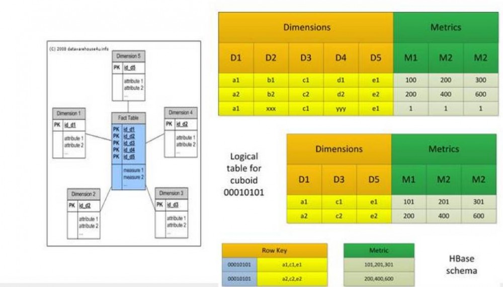 大数据多维分析引擎在魅族的实践