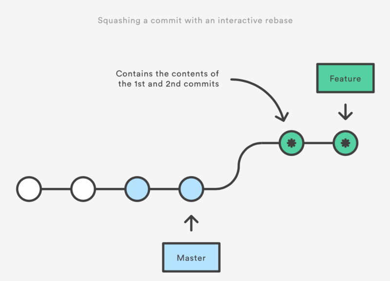Git系列之Merging vs. Rebasing