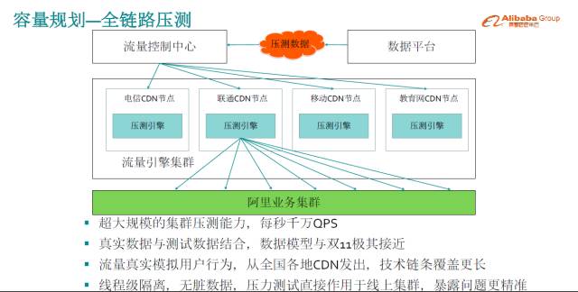 双 11 高可用架构演进之路