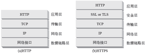 如何快速上线全站 HTTPS