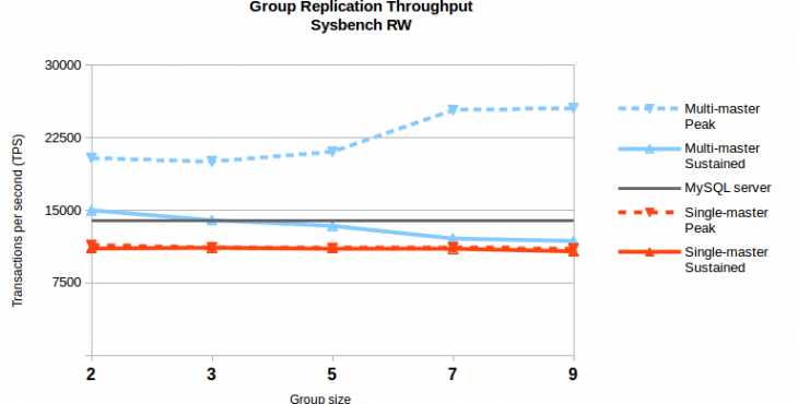 Galera将死——MySQL Group Replication正式发布