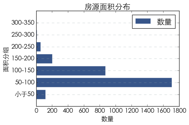 使用python抓取并分析数据—链家网(requests+BeautifulSoup)